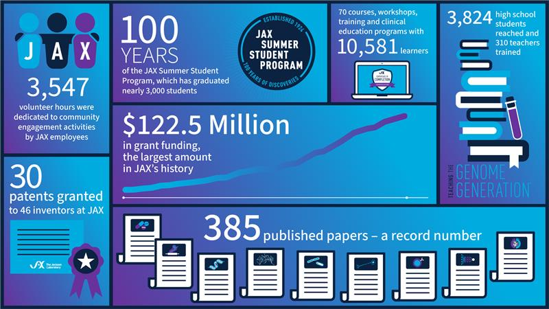 JAX celebrates a year of important achievements in genetics and genomics